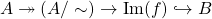 \begin{equation*} A\twoheadrightarrow (A/\sim)  \to \mathrm{Im}(f) \hookrightarrow B \end{equation*}